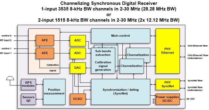 Rack HF receiver