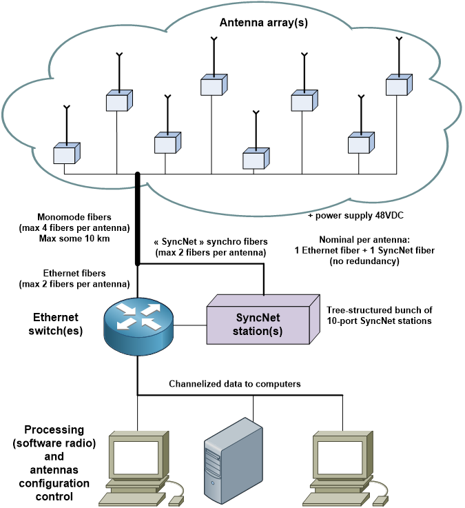 Digital Antenna Array