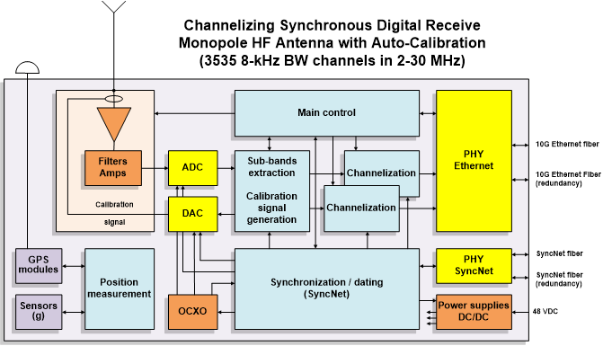 Digital Antenna Synoptic