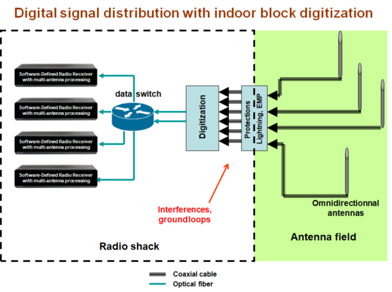 Coaxial shack for Antenna Array