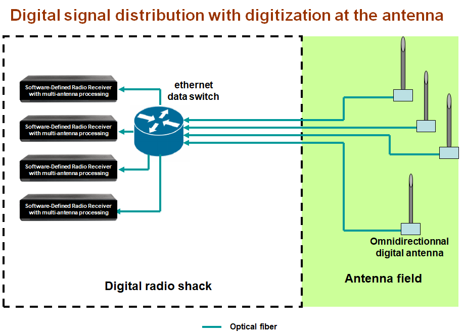 All fiber shack for Antenna Array
