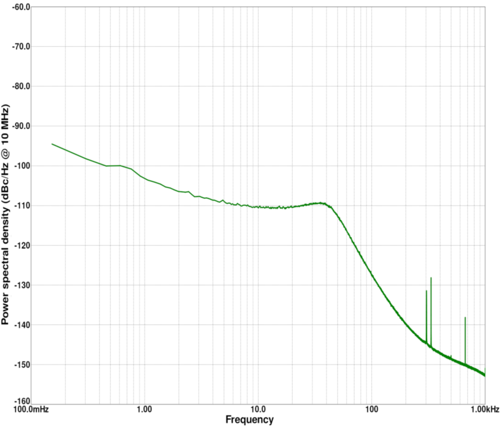 Syncnet phase noise