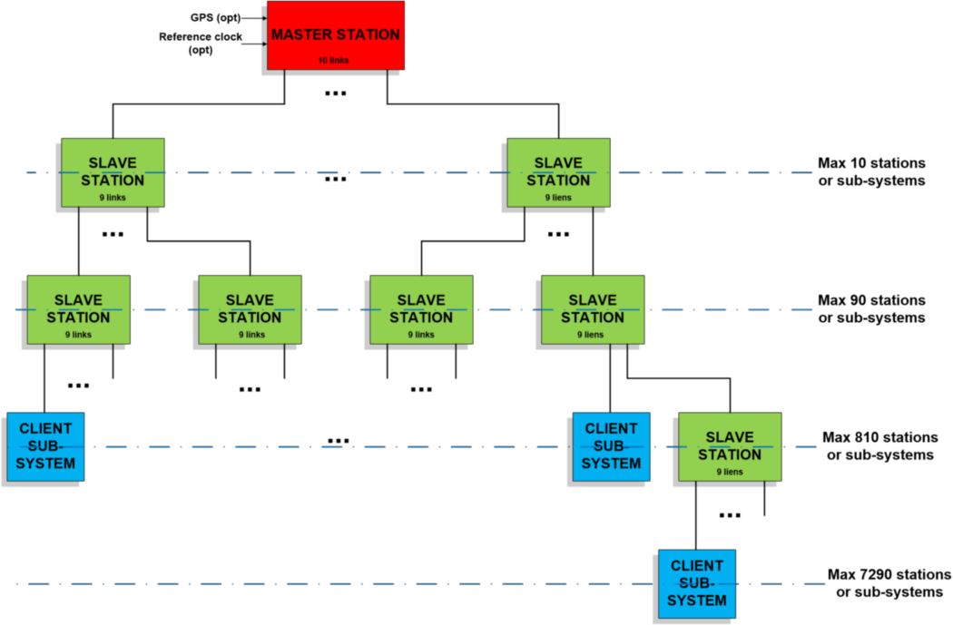 Syncnet distribution