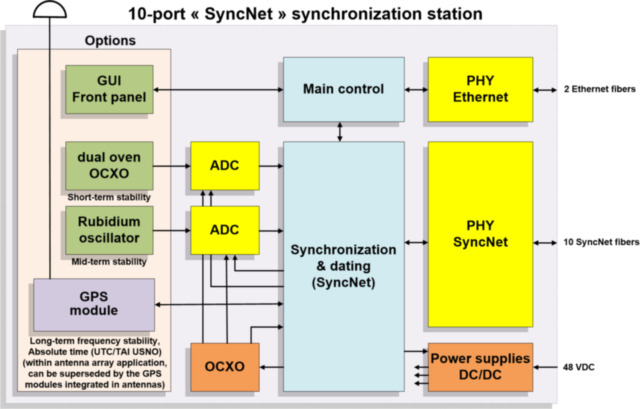 SyncNet Station Synoptic